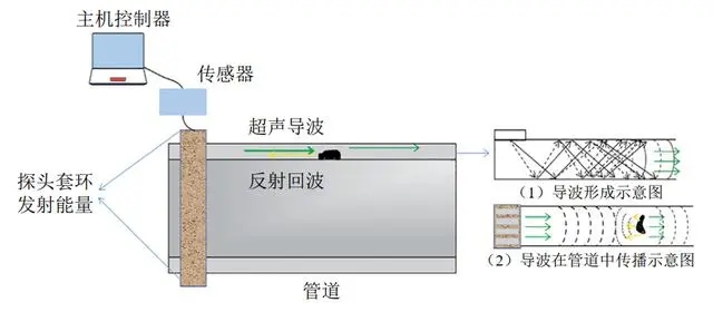 用于超聲導波無(wú)損檢測的功率放大器，具體參數是什么？