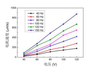連續作動(dòng)模式不同頻率下長(cháng)柔鉸電機電壓-速度關(guān)系曲線(xiàn)