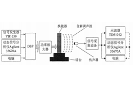 高壓功率放大器在聲頻定向系統自解調信號測試中的應用