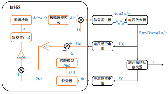 電壓放大器在超聲橢圓振動(dòng)切削裝置穩定性控制方法研究中的應用